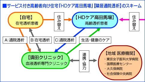 サービス付き高齢者向け住宅 HDケア高田馬場【隣居通院透析】のスキーム